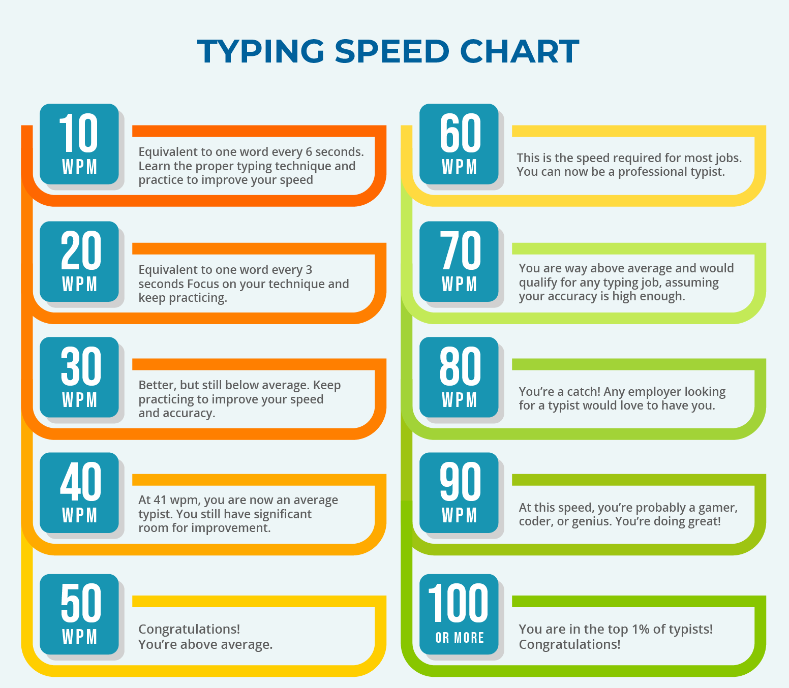 What is a Good Typing Speed and How to Improve It?