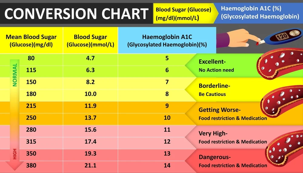 Understanding Normal HbA1c Levels by Age